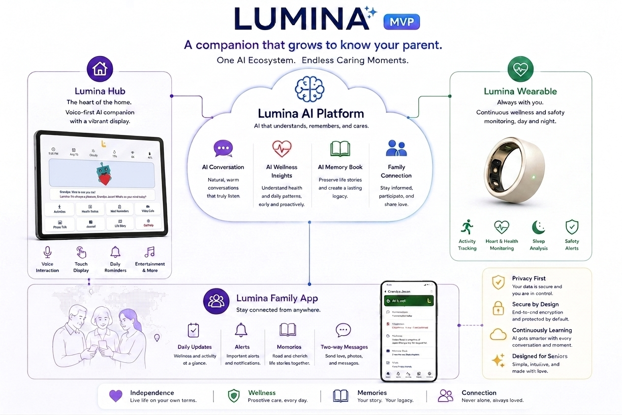 Lumina MVP ecosystem: Hub, Wearable, Family App, and Lumina AI Platform