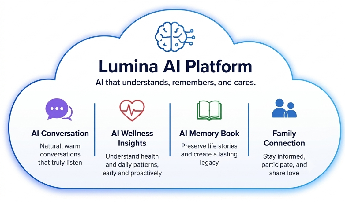 Lumina AI Platform